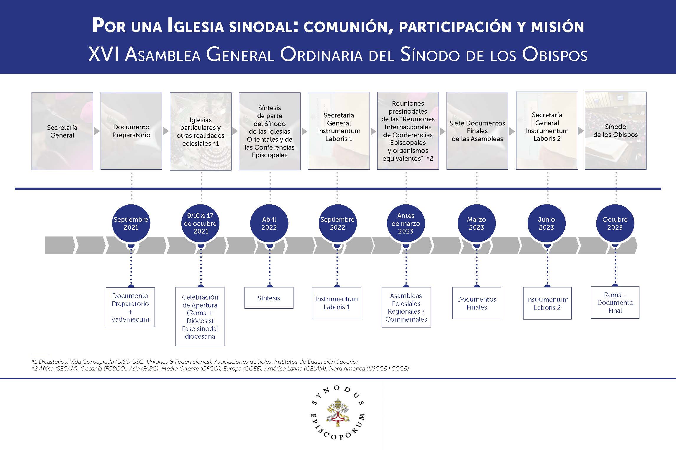 SÍNODO 2023 SOBRE LA SINODALIDAD, YA EN MARCHA