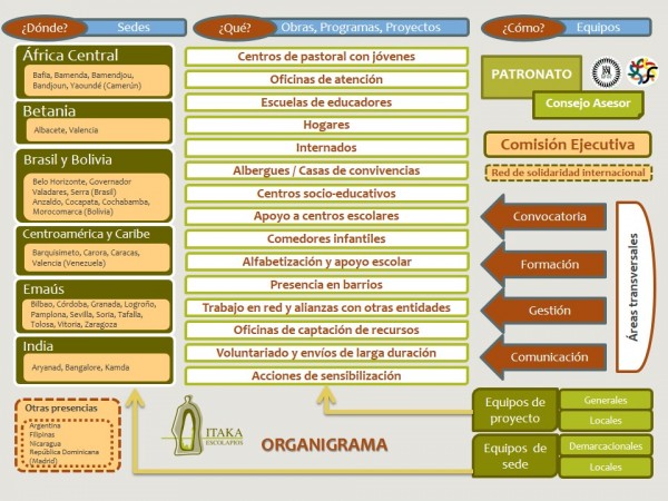 Organigramas Itaka