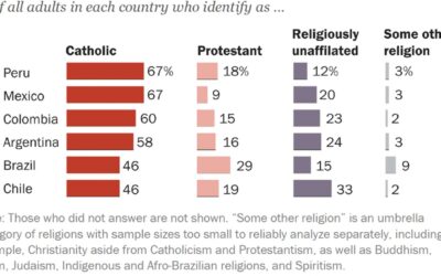 LATINOAMÉRICA SIGUE SIENDO CATÓLICA, PERO MENOS