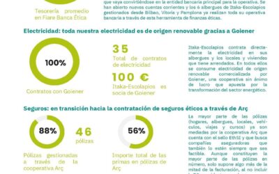 ITAKA – ESCOLAPIOS Y LA ECONOMÍA TRANSFORMADORA