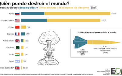 ARMAS NUCLEARES EN EL MUNDO
