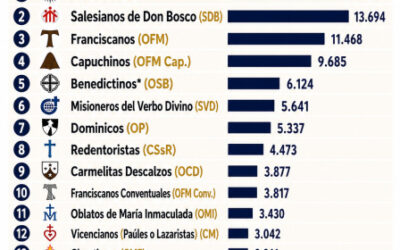LAS CONGREGACIONES MASCULINAS MÁS NUMEROSAS