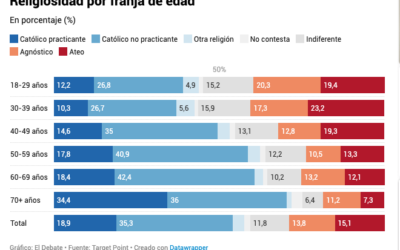 ¿CAMBIO DE TENDENCIA EN LA RELIGIOSIDAD JUVENIL?