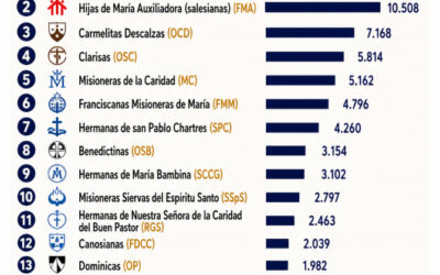 CONGREGACIONES FEMENINAS MÁS NUMEROSAS