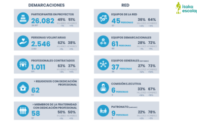 DATOS PARA ACERCARNOS A LA RED ITAKA – ESCOLAPIOS