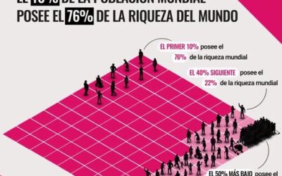DESIGUALDAD DEL MUNDO EN UNA IMAGEN