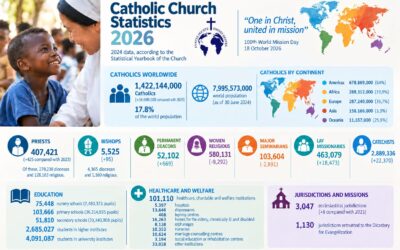 LAS ESTADÍSTICAS DE LA IGLESIA CATÓLICA 2026