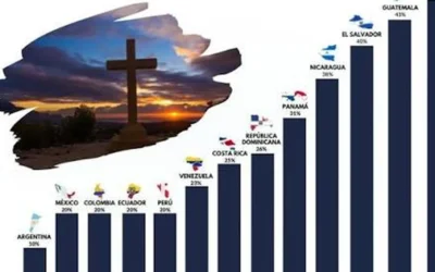 AUGE POLÍTICO DE LOS EVANGÉLICOS, ¿CLAVE PARA EL IR CONSERVADOR EN LATINOAMÉRICA?