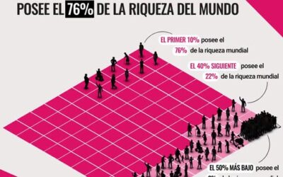 DISTRIBUCIÓN DE LA RIQUEZA EN EL MUNDO